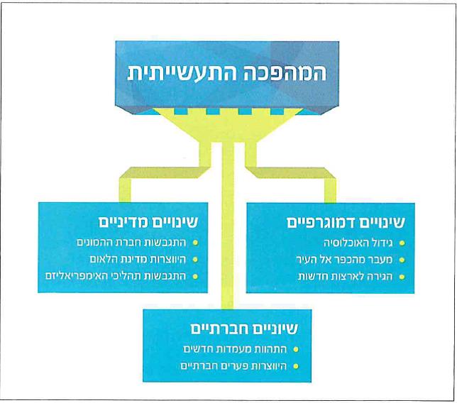 (בספר תרשים המתאר את השינויים שהתחוללו בעקבות המהפכה התעשייתית)